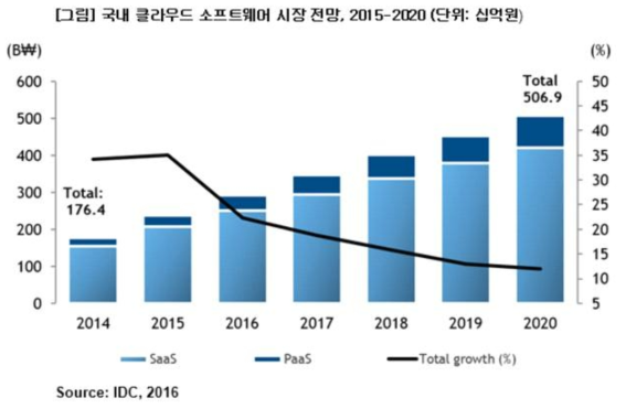 국내 SaaS 및 클라우드 SW 시장 전망