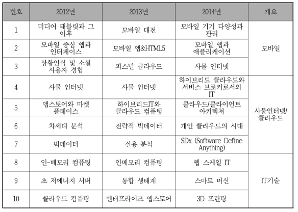 가트너 선정 10대 IT 전략 기술(2010~2012년)