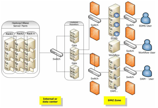 본 과제에서 개발한 Hadoop/Hbase 기반 서버 및 서비스 구조