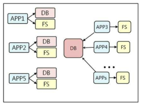 종전의 파일시스템 구성 요소. 애플리케이션과 데이터베이스 구성