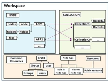 GAIA 워크스페이스 구성도. 노드와 컬렉션으로 구성되어 있음