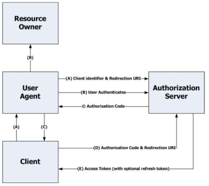 OAuth 인증 과정