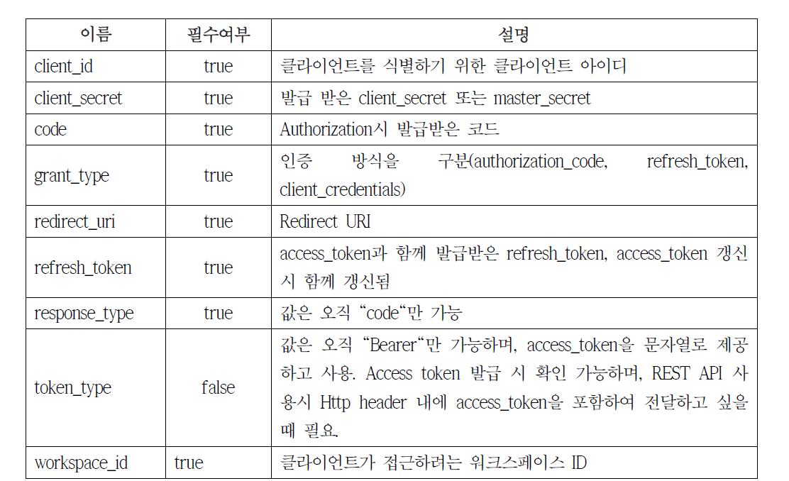 본 개발과제에서의 GAIA OAuth 모듈 파라미터 목록