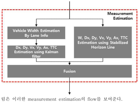Measurement Estimation의 flow
