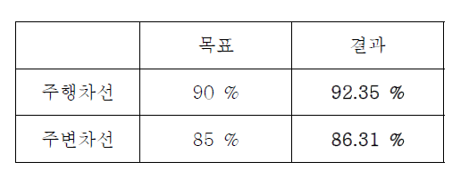 차선 인지 알고리즘 결과