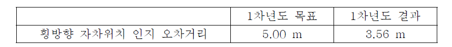 횡방향 자차위치 인지 실험 결과