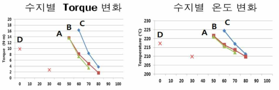 Rhoemeter를 이용한 수지 테스트 결과