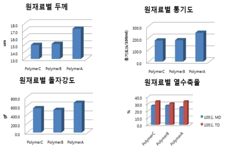 고분자 수지별 Pilot 테스트 결과