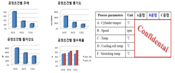 고분자 공정조건별 Pilot 테스트 결과