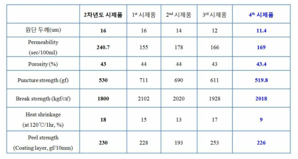 시제품 물성 측정 결과