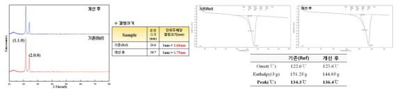 분리막 X선 회절 분석 및 용융온도 비교 결과