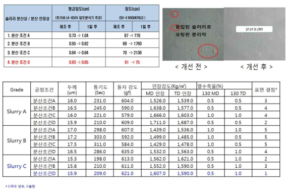 분산 조건 선정 및 적용 전, 후