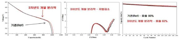 3차년도 개발 코팅 분리막 전지 테스트 결과