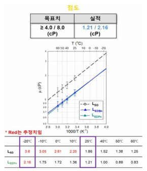 온도별 점도