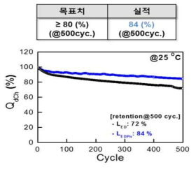 상온 수명 특성