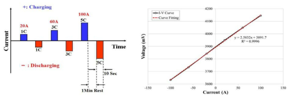 내부저항 측정시험 전류 Profile(左) 및 I-V Curve 측정 결과(右) 예