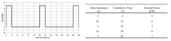 ‘Battery Test Manual for PHEV’의 Cold Cranking Test Profile