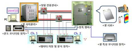 배터리 셀 특성 평가환경 구성