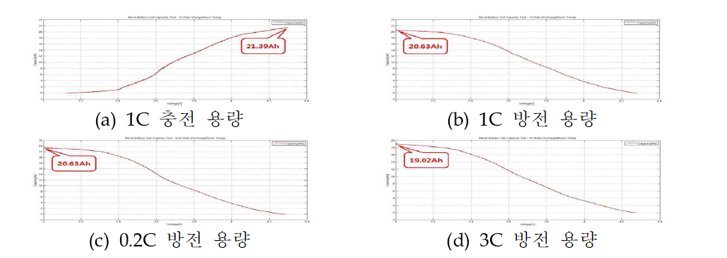 상온에서의 C-Rate별 용량시험 결과