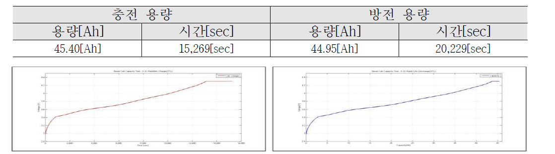 상온 용량 시험–충전 용량 시험 결과 Voltage vs. Time(Left) & Voltage vs. Capacity(Right)