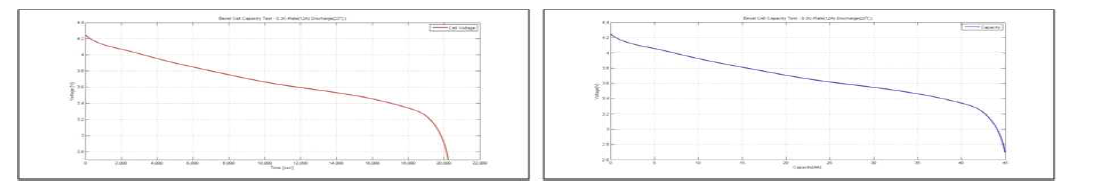 상온 용량 시험–방전 용량 시험 결과 Voltage vs. Time(Left) & Voltage vs. Capacity(Right)