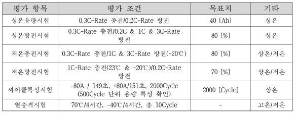 40Ah용 셀의 저온 특성 개선 리튬이차전지 평가 항목 및 목표