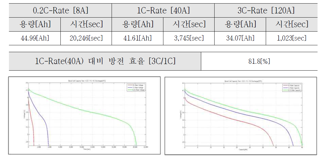 상온 방전 시험–0.2/1/3C-Rate별 방전 시험 결과 Voltage vs. Time(Left) & Voltage vs. Capacity(Right)