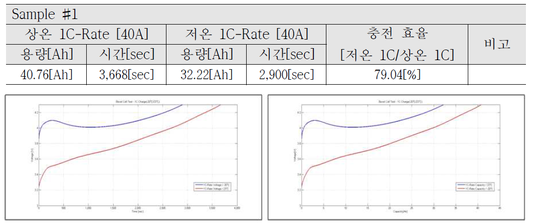 저온 충전 시험(Sample #1) – 상온 1C 충전 대비 저온 1C 충전 효율 Voltage vs. Time(Left) & Voltage vs. Capacity(Right)