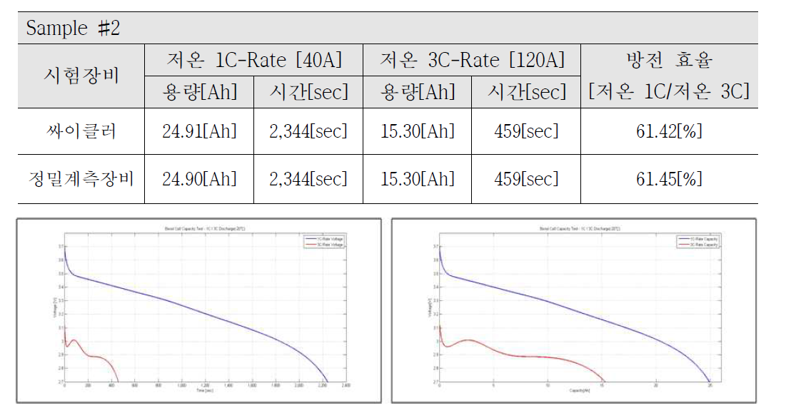 저온 방전 시험(Sample #2) – 저온 1C 방전 대비 저온 3C 방전 효율 (싸이클러 Data) Voltage vs. Time(Left) & Voltage vs. Capacity(Right)