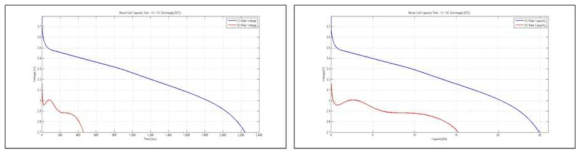 저온 방전 시험(Sample #2) – 저온 1C 방전 대비 저온 3C 방전 효율 (정밀계측장비 Data) Voltage vs. Time(Left) & Voltage vs. Capacity(Right)