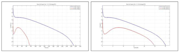 저온 방전 시험(Sample #3) – 저온 1C 방전 대비 저온 3C 방전 효율 (정밀계측장비 Data) Voltage vs. Time(Left) & Voltage vs. Capacity(Right)