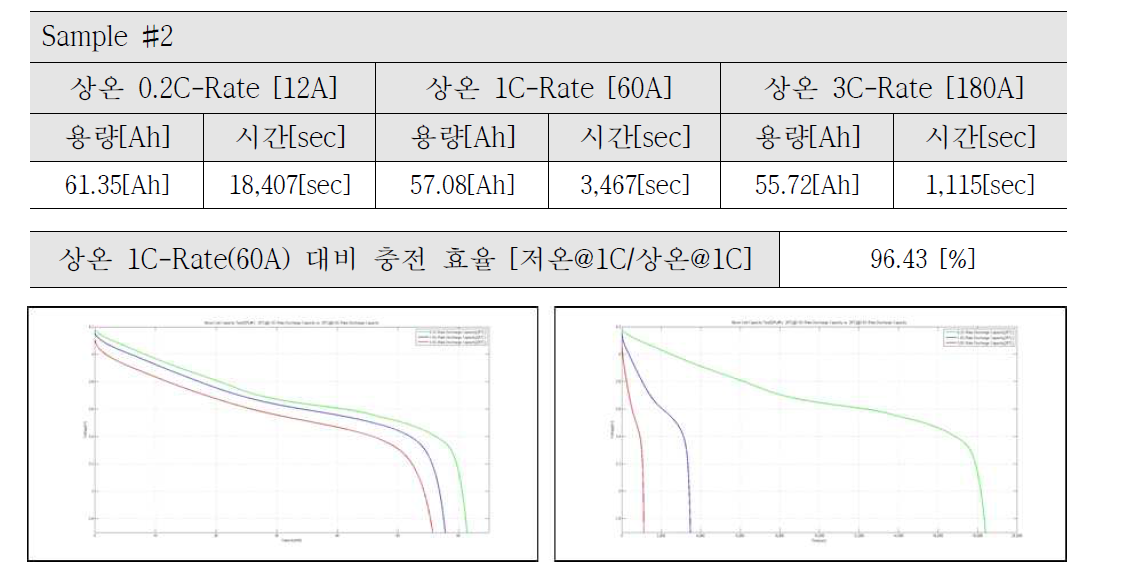 상온 1C 방전 대비 상온 3C 방전 시험(Sample #2) – Voltage vs. Capacity(Left) & Voltage vs. Time(Right)