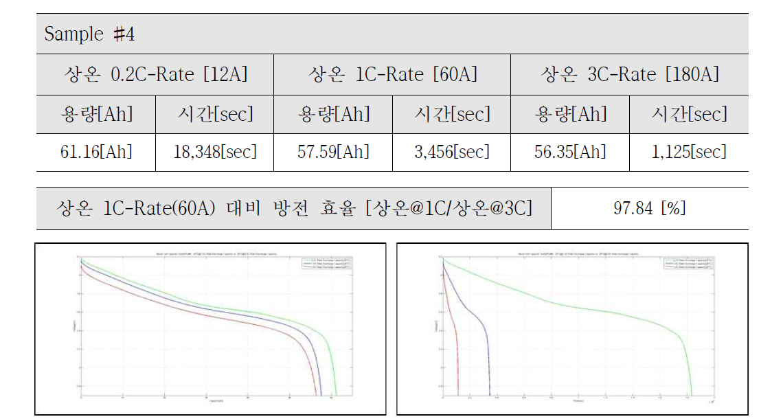 상온 1C 방전 대비 상온 3C 방전 시험(Sample #4) – Voltage vs. Capacity(Left) & Voltage vs. Time(Right)