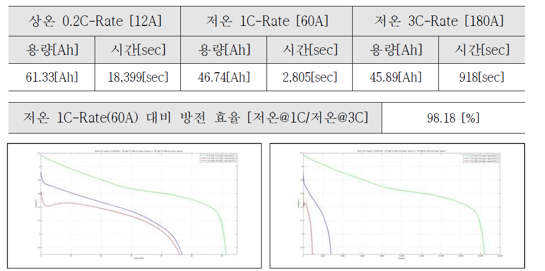 저온 1C 방전 대비 저온 3C 방전 시험(Sample #3) – Voltage vs. Capacity(Left) & Voltage vs. Time(Right)