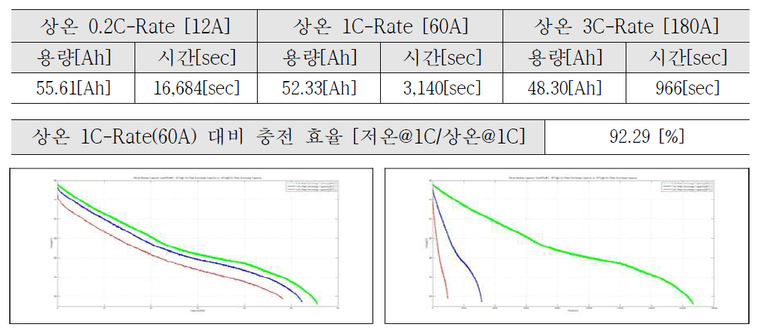 상온 1C 방전 대비 상온 3C 방전 시험(Sample #1) – Voltage vs. Capacity(Left) & Voltage vs. Time(Right)