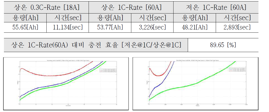 상온 1C 충전 대비 저온 1C 충전 시험(Sample #1) – Voltage vs. Capacity(Left) & Voltage vs. Time(Right)