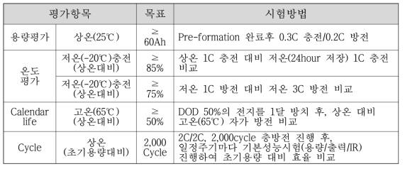 정량적 목표 Summary