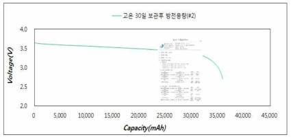 입회시험 (고온장기보관시험)