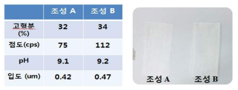 조성 A, B에 따른 슬러리의 물성과 코팅 후 열수축율 비교