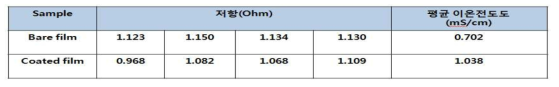 분리막 원단과 코팅 분리막의 저항 및 이온전도도 측정