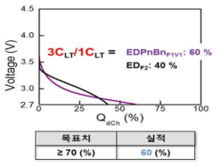 저온방전 특성