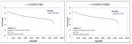 상온 수명 싸이클 특성 (좌: 초기용량, 우: 500회 진행후, 용량)