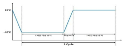 열 충격시험 온도 패턴