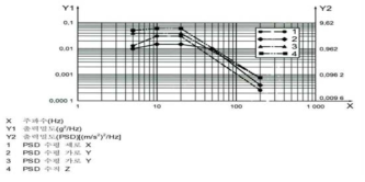진동시험 – PSD 스펙트럼