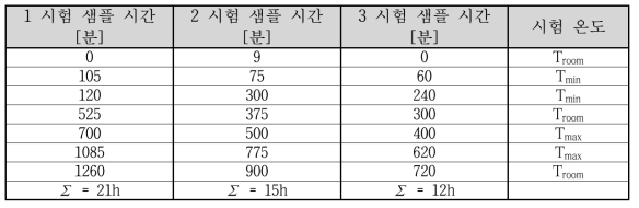 진동시험 – 시험 온도 및 샘플 수량에 따른 시험 시간