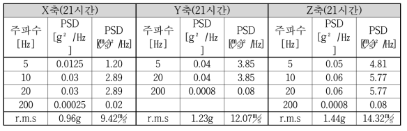 진동시험 – 진동주파수 및 가속도, 시험시간