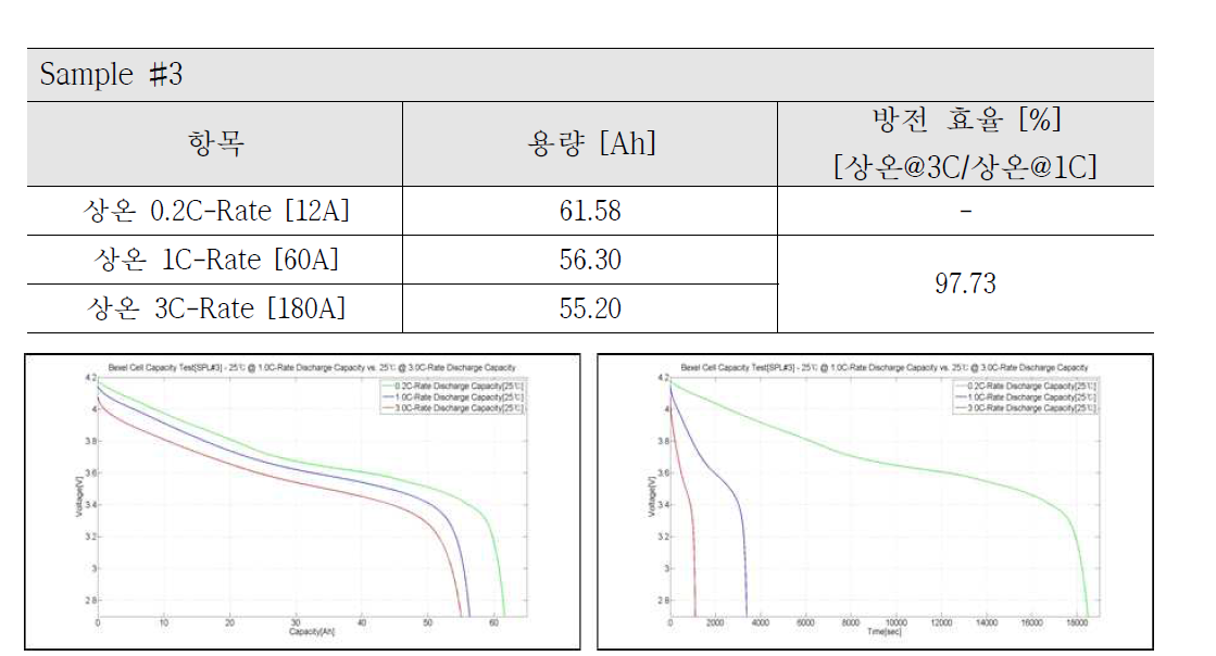 상온 1C 방전 대비 상온 3C 방전 시험(Sample #3) Capacity vs. Cell Voltage(Left) & Time vs. Cell Voltage(Right)