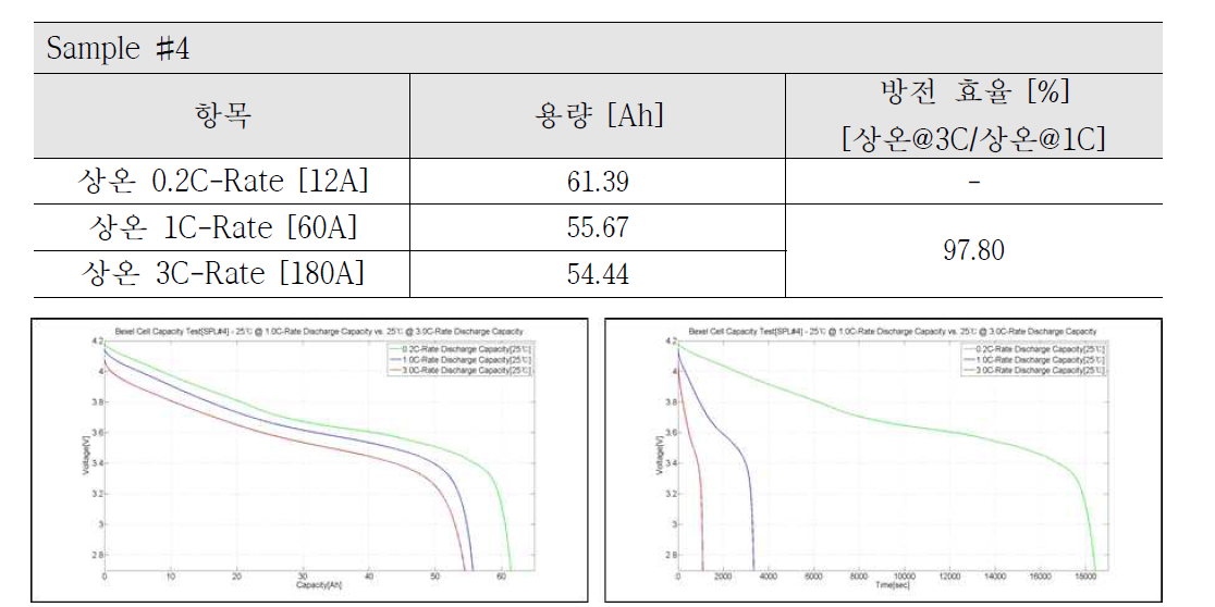 상온 1C 방전 대비 상온 3C 방전 시험(Sample #4) Capacity vs. Cell Voltage(Left) & Time vs. Cell Voltage(Right)