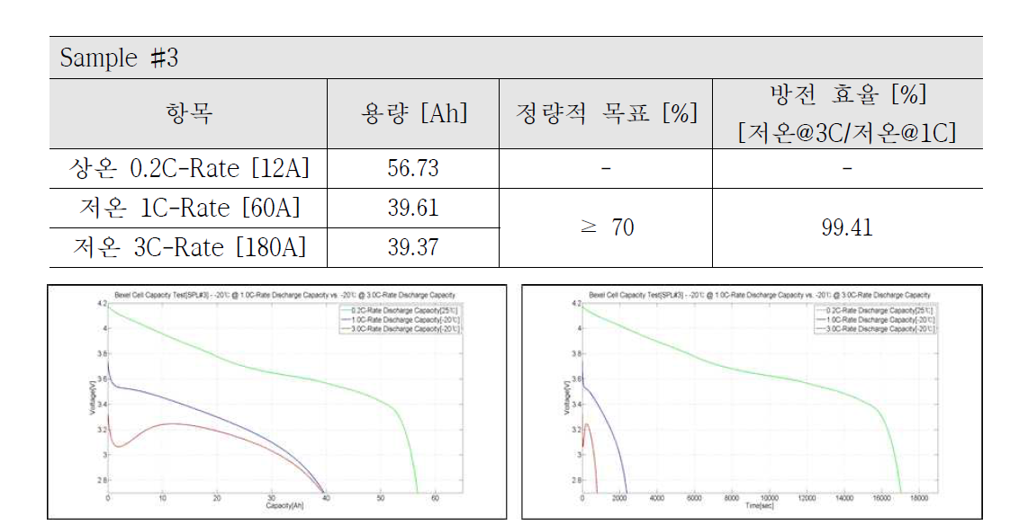 저온 1C 방전 대비 저온 3C 방전 시험(Sample #3) Capacity vs. Cell Voltage(Left) & Time vs. Cell Voltage(Right)