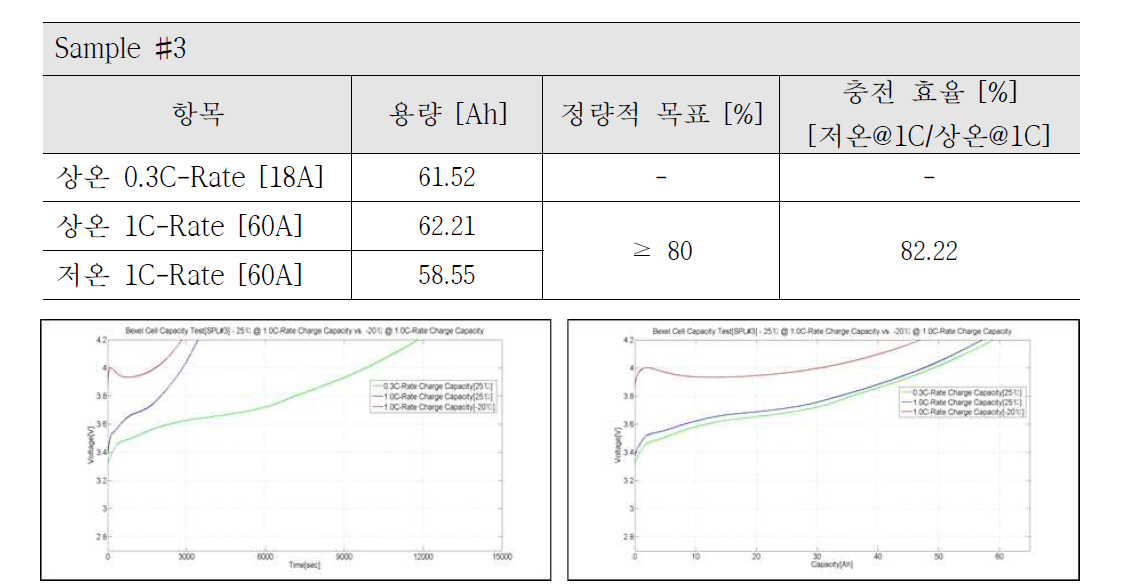 상온 1C 충전 대비 저온 1C 충전 시험(Sample #3) Capacity vs. Cell Voltage(Left) & Time vs. Cell Voltage(Right)